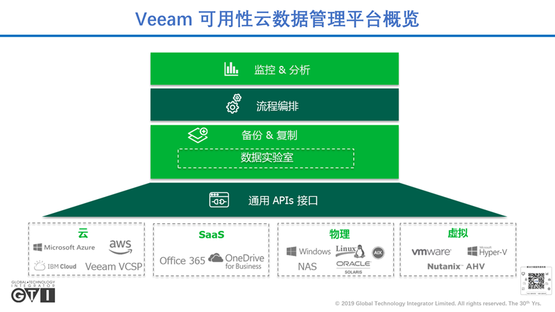 1 Veeam cloud date