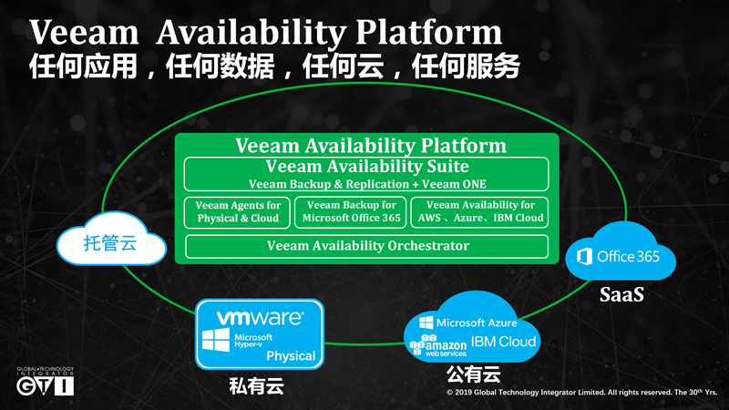 A3 Veeam availability